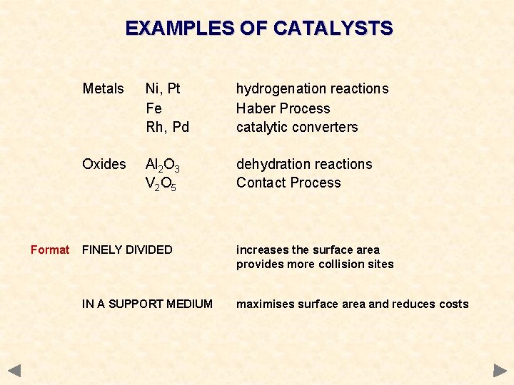 EXAMPLES OF CATALYSTS Format Metals Ni, Pt Fe Rh, Pd hydrogenation reactions Haber Process EXAMPLES OF CATALYSTS Format Metals Ni, Pt Fe Rh, Pd hydrogenation reactions Haber Process