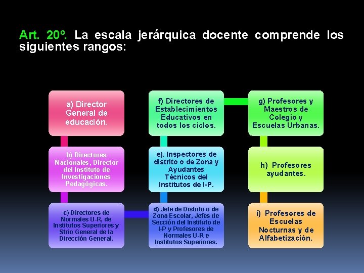 Art. 20º. La escala jerárquica docente comprende los siguientes rangos: a) Director General de
