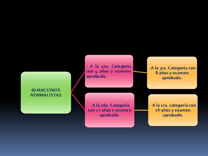 - A la 4 ta. Categoría con 4 años y examen aprobado. - A