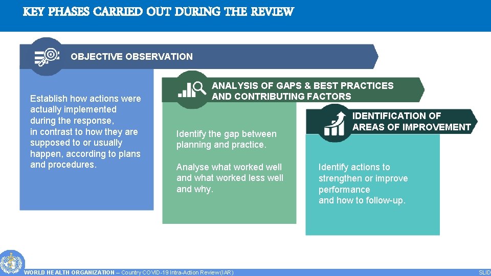 KEY PHASES CARRIED OUT DURING THE REVIEW OBJECTIVE OBSERVATION Establish how actions were actually