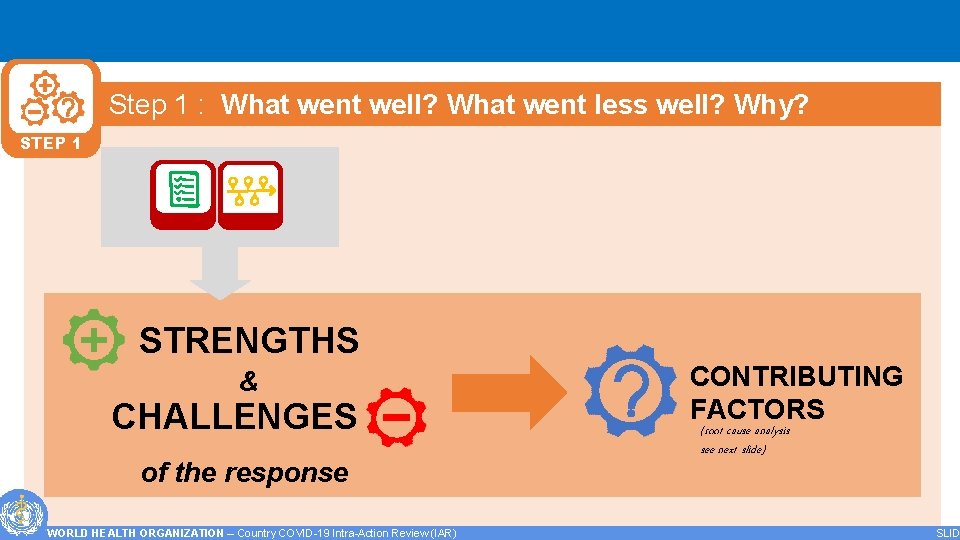Step 1 2 : What went well? What went less well? Why? What happened