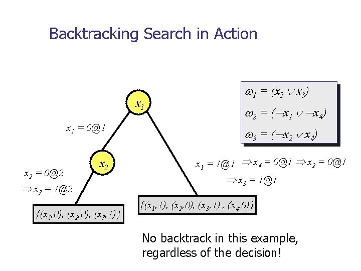 Backtracking Search in Action x 1 = 0@1 x 2 = 0@2 x 2