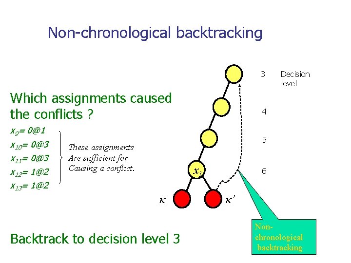 Non-chronological backtracking 3 Which assignments caused the conflicts ? x 9= 0@1 x 10=