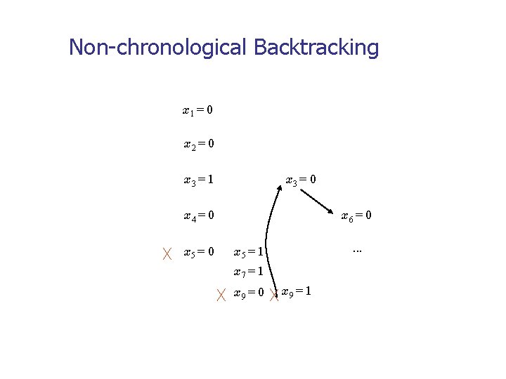 Non-chronological Backtracking x 1 = 0 x 2 = 0 x 3 = 1