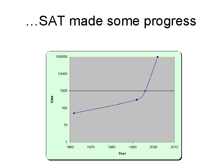 …SAT made some progress 