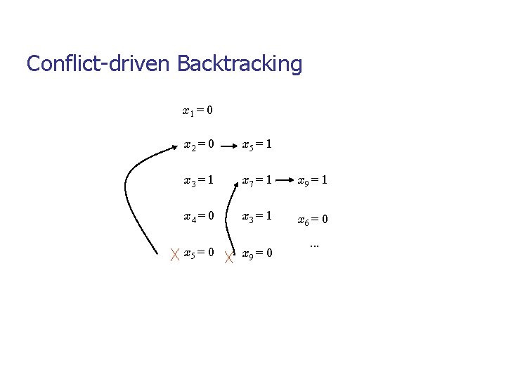 Conflict-driven Backtracking x 1 = 0 x 2 = 0 x 5 = 1