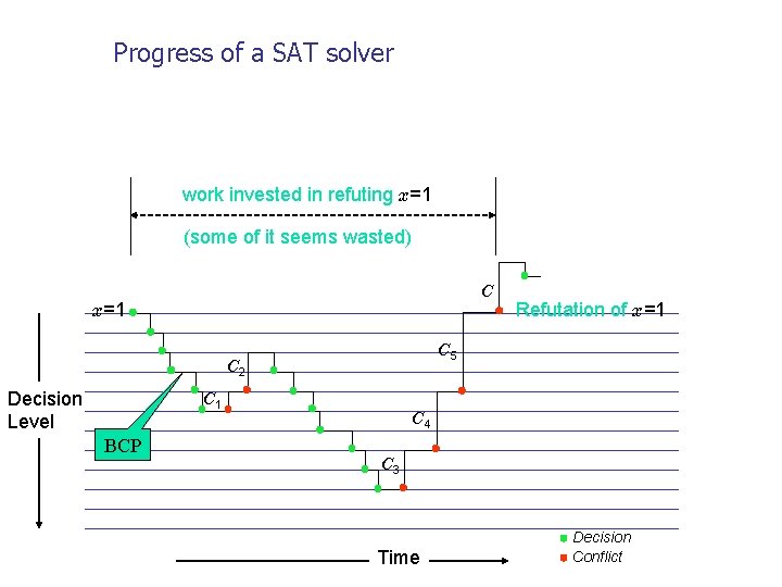 Progress of a SAT solver work invested in refuting x=1 (some of it seems