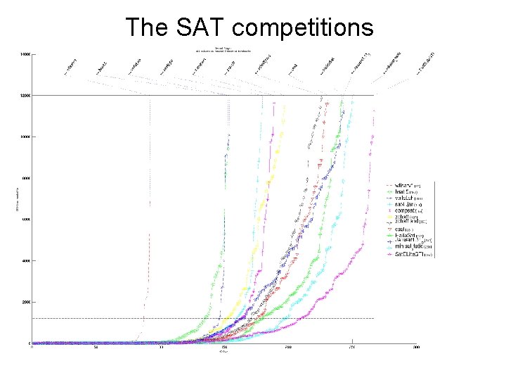 The SAT competitions 