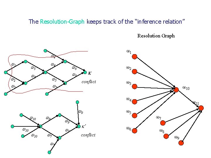 The Resolution-Graph keeps track of the “inference relation” Resolution Graph 1 4 3 3