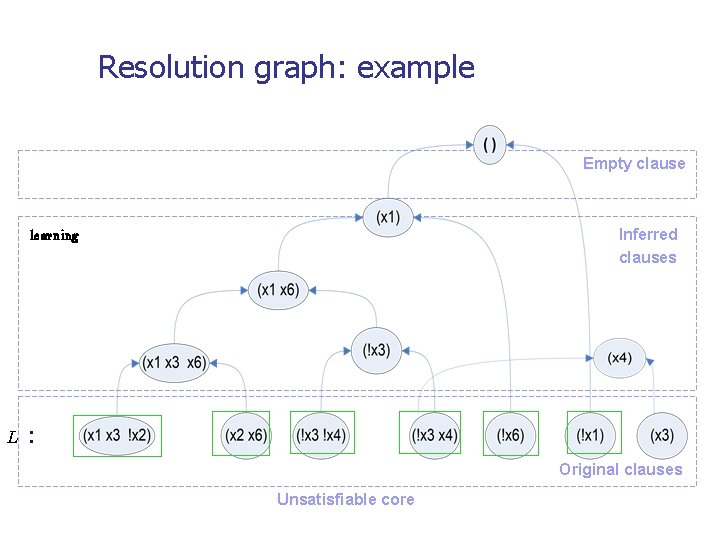 Resolution graph: example Empty clause Inferred clauses learning L : Original clauses Unsatisfiable core