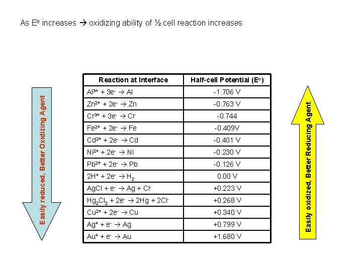 As Eo increases oxidizing ability of ½ cell reaction increases Half-cell Potential (Eo) Al