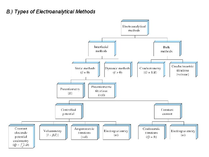 B. ) Types of Electroanalytical Methods 