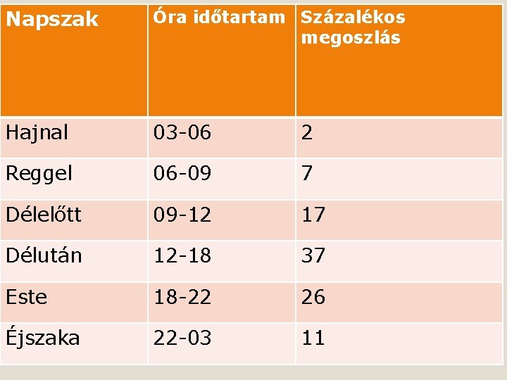 Óra időtartam Százalékos Napszak Általában milyen napszakban megoszlás �Hajnal – 03 -06 óráig érkeznek