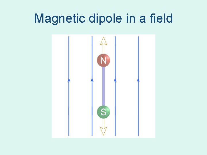 Magnetic dipole in a field Magnetic dipole in a field