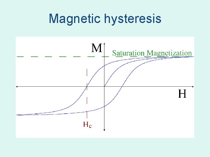 Magnetic hysteresis Magnetic hysteresis