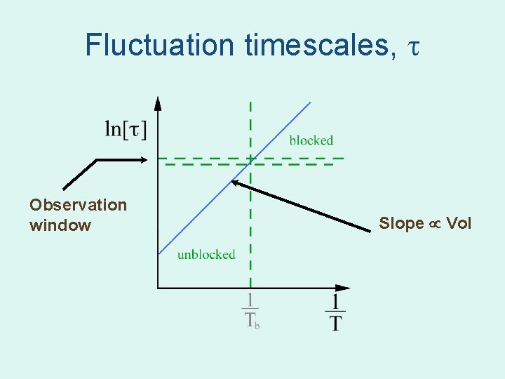 Fluctuation timescales, Observation window Slope Vol Fluctuation timescales, Observation window Slope Vol