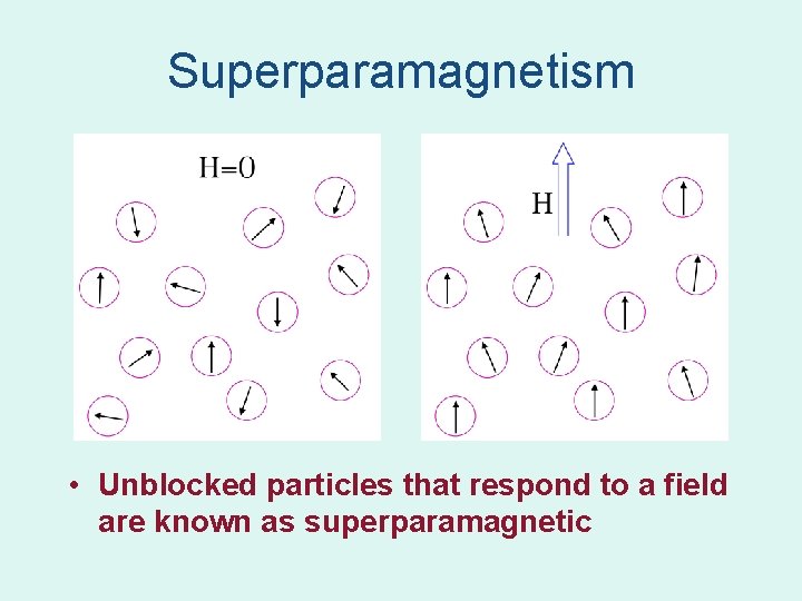 Superparamagnetism • Unblocked particles that respond to a field are known as superparamagnetic Superparamagnetism • Unblocked particles that respond to a field are known as superparamagnetic