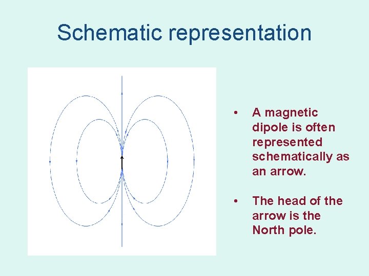 Schematic representation • A magnetic dipole is often represented schematically as an arrow. • Schematic representation • A magnetic dipole is often represented schematically as an arrow. •
