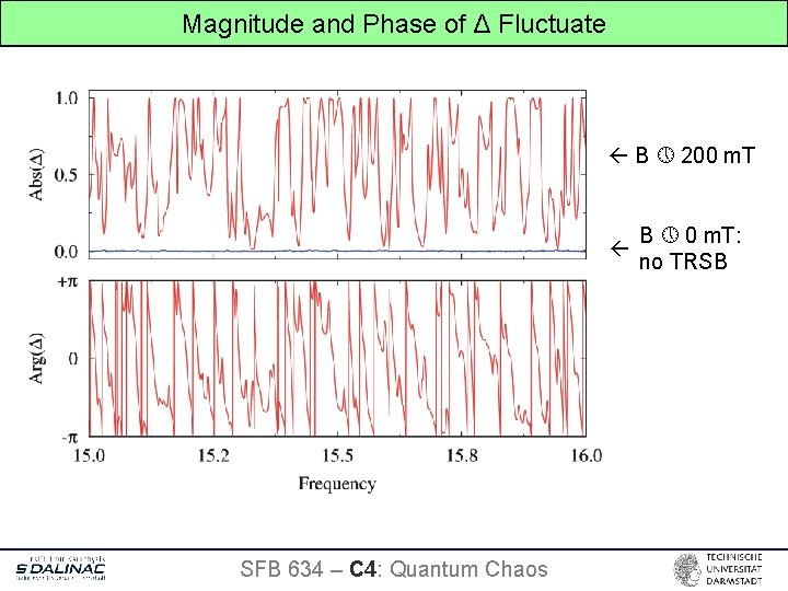 Magnitude and Phase of Δ Fluctuate B 200 m. T SFB 634 – C