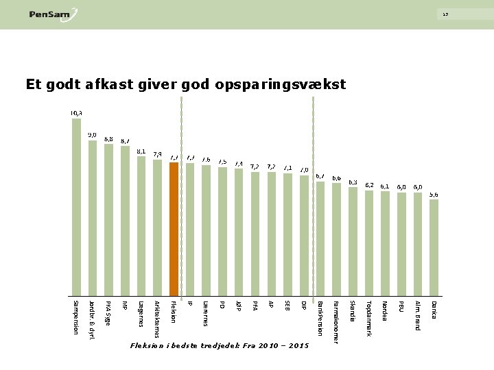 13 Et godt afkast giver god opsparingsvækst Danica Alm. Brand PBU Nordea Topdanmark Skandia