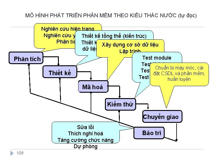 MÔ HÌNH PHÁT TRIỂN PHẦN MỀM THEO KIỂU THÁC NƯỚC (tự đọc) Nghiên cứu