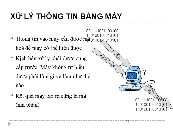 XỬ LÝ THÔNG TIN BẰNG MÁY Thông tin vào máy cần đựơc 0011010010010101 mã