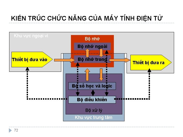 KIẾN TRÚC CHỨC NĂNG CỦA MÁY TÍNH ĐIỆN TỬ Khu vực ngoại vi Bộ