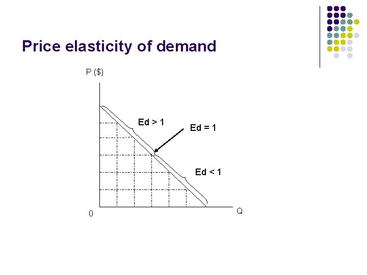 Price elasticity of demand P ($) Ed > 1 Ed = 1 Ed <