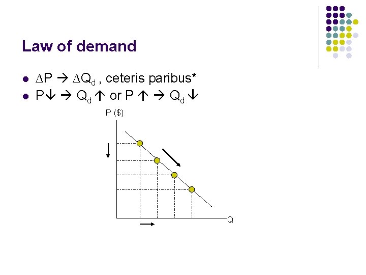 Law of demand l l ∆P ∆Qd , ceteris paribus* P Qd or P