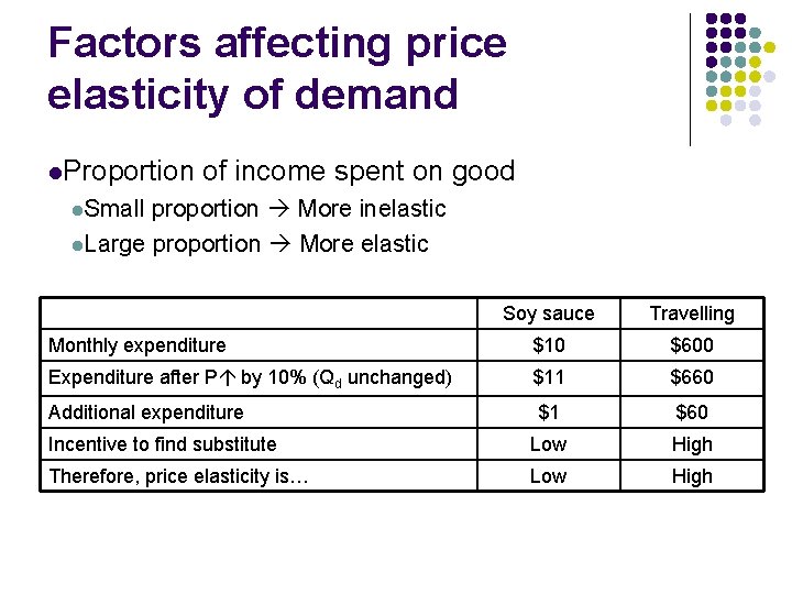 Factors affecting price elasticity of demand l. Proportion of income spent on good l.