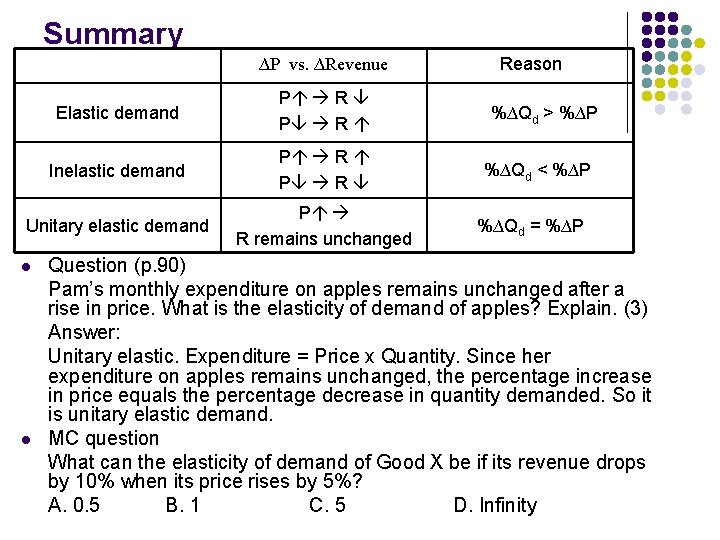 Summary ∆P vs. ∆Revenue Elastic demand P R Inelastic demand P R Unitary elastic