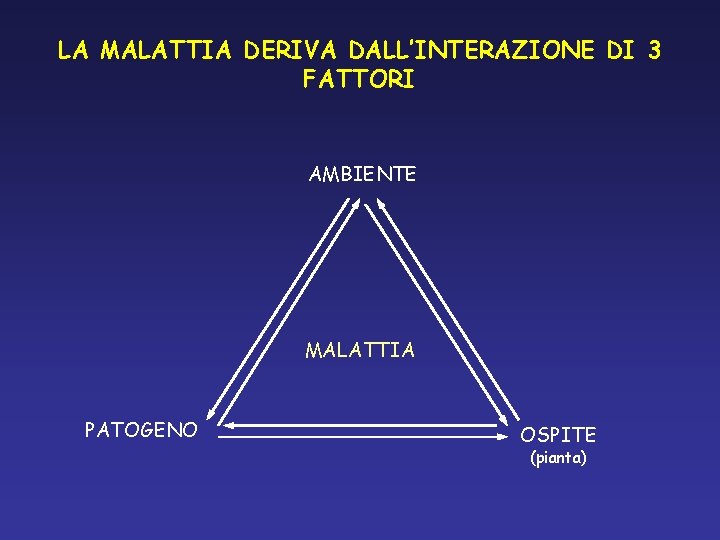 LA MALATTIA DERIVA DALL’INTERAZIONE DI 3 FATTORI AMBIENTE MALATTIA PATOGENO OSPITE (pianta) LA MALATTIA DERIVA DALL’INTERAZIONE DI 3 FATTORI AMBIENTE MALATTIA PATOGENO OSPITE (pianta)