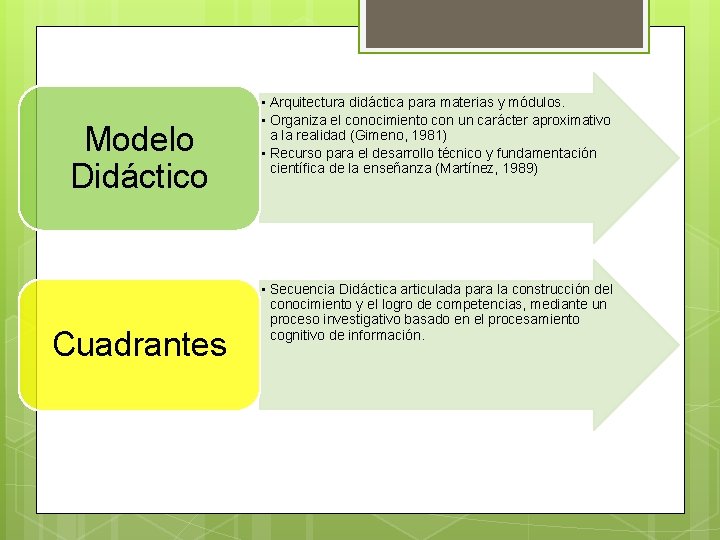 Modelo Didáctico Cuadrantes • Arquitectura didáctica para materias y módulos. • Organiza el conocimiento