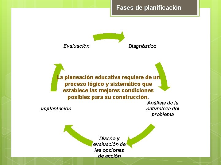 Fases de planificación Evaluación Diagnóstico La planeación educativa requiere de un proceso lógico y