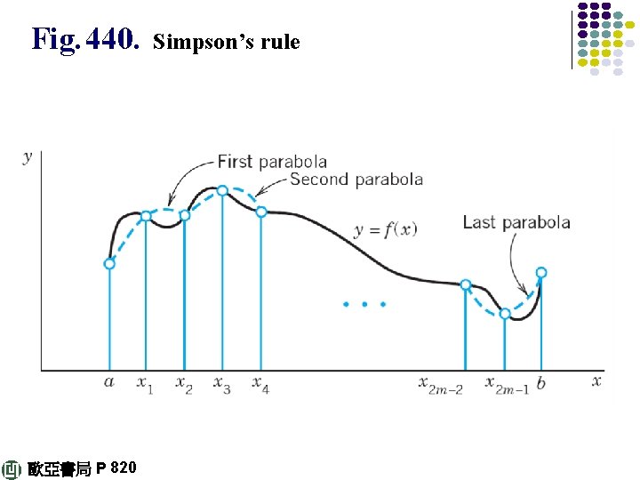 Fig. 440. 歐亞書局 P 820 Simpson’s rule 