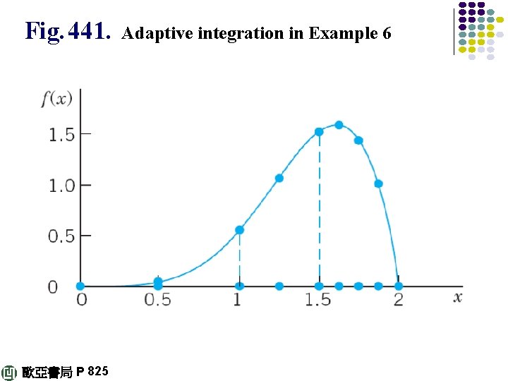 Fig. 441. 歐亞書局 P 825 Adaptive integration in Example 6 