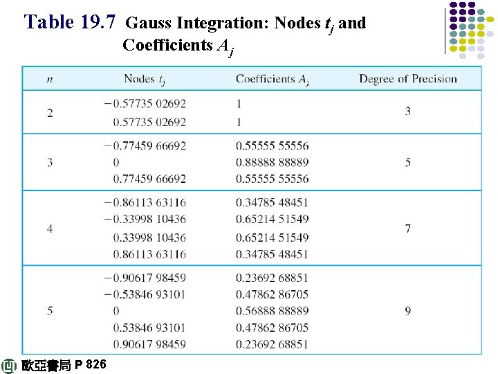 Table 19. 7 Gauss Integration: Nodes tj and Coefficients Aj 歐亞書局 P 826 