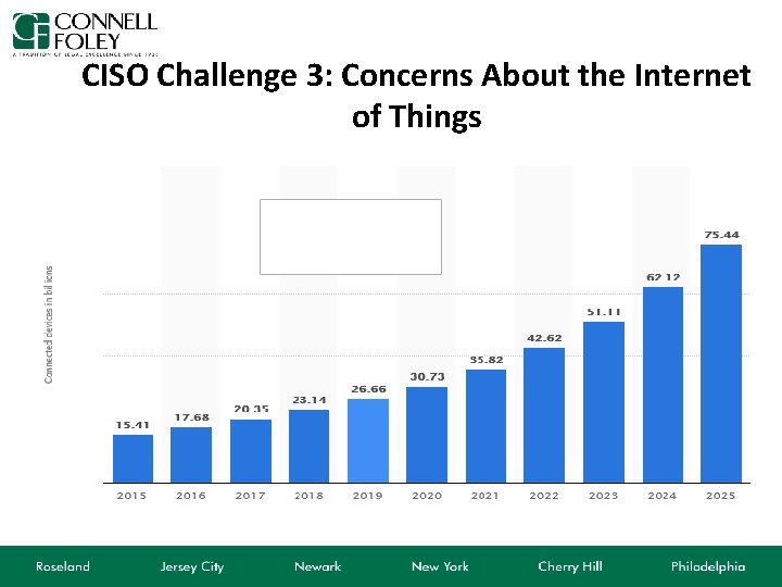 CISO Challenge 3: Concerns About the Internet of Things 