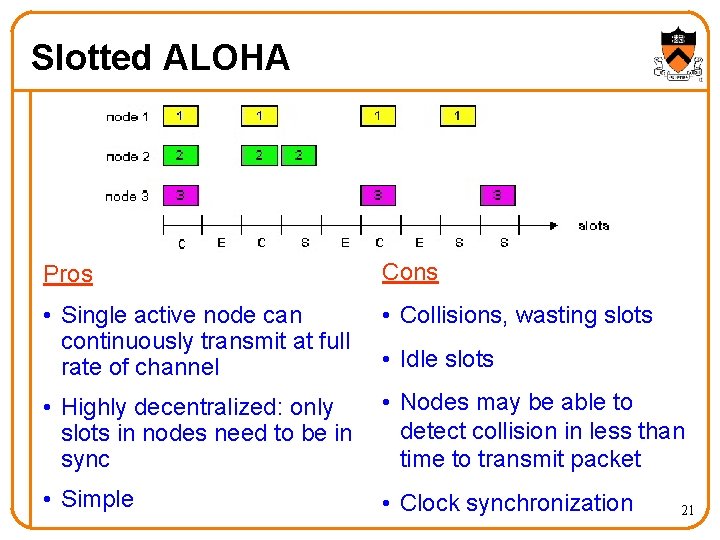 Slotted ALOHA Pros Cons • Single active node can continuously transmit at full rate