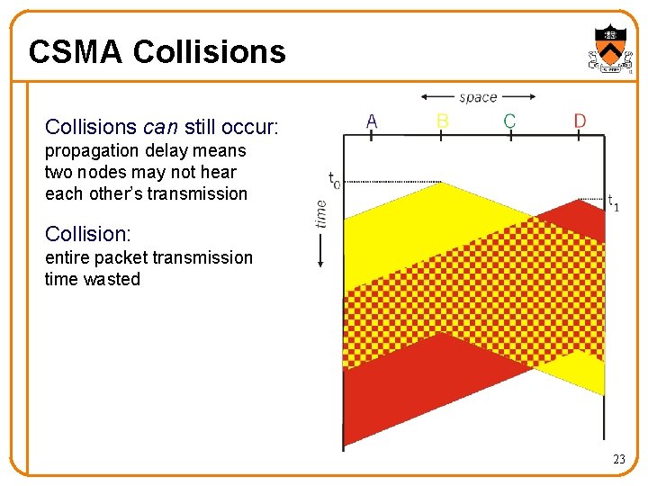 CSMA Collisions can still occur: propagation delay means two nodes may not hear each