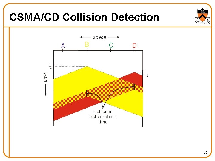 CSMA/CD Collision Detection 25 