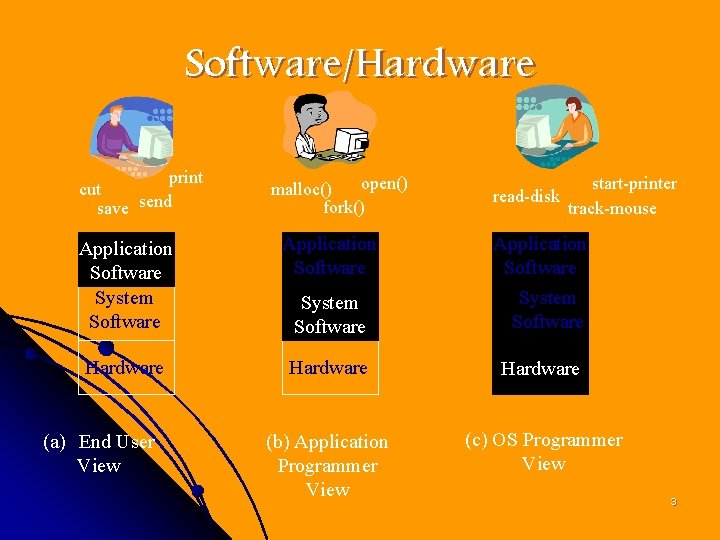Software/Hardware print cut save send open() malloc() fork() read-disk start-printer track-mouse Application Software System