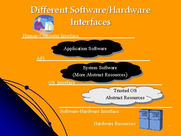 Different Software/Hardware Interfaces Human-Computer Interface Application Software API System Software (More Abstract Resources) OS