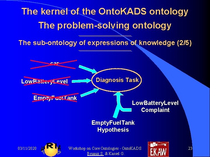 The kernel of the Onto. KADS ontology The problem-solving ontology The sub-ontology of expressions The kernel of the Onto. KADS ontology The problem-solving ontology The sub-ontology of expressions