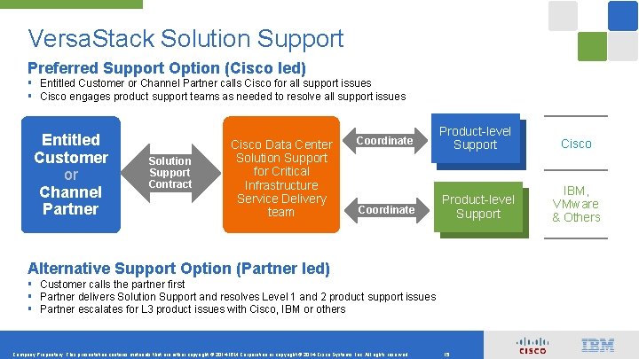 Versa. Stack Solution Support Preferred Support Option (Cisco led) § Entitled Customer or Channel