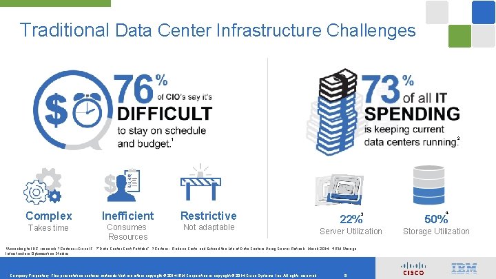 Traditional Data Center Infrastructure Challenges 2 1 Complex Inefficient Restrictive Takes time Consumes Resources