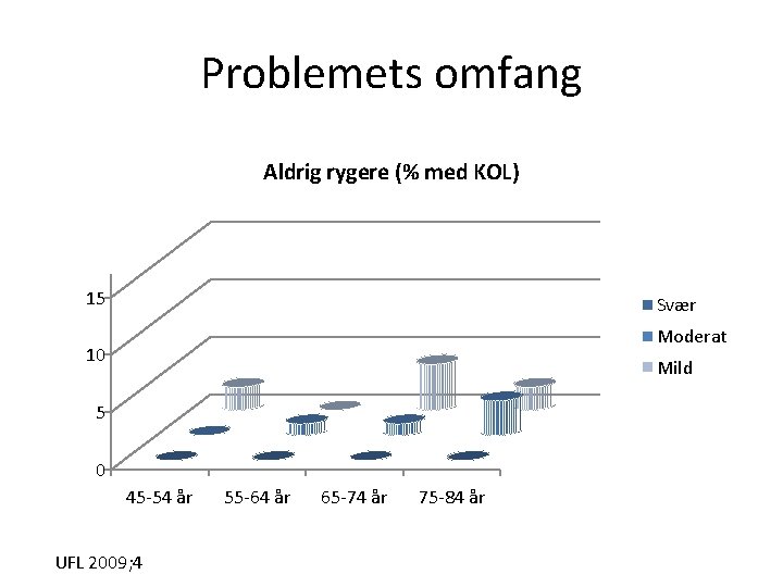 Problemets omfang Aldrig rygere (% med KOL) 15 Svær Moderat 10 Mild 5 0