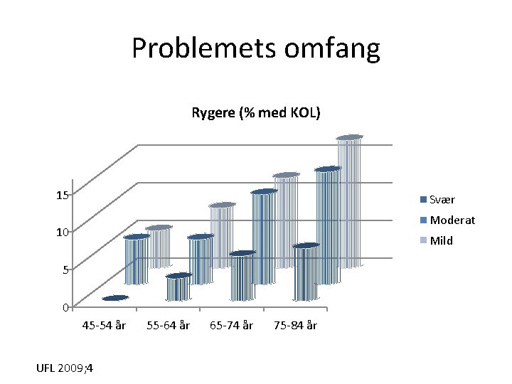 Problemets omfang Rygere (% med KOL) 15 Svær Moderat 10 Mild 5 0 45