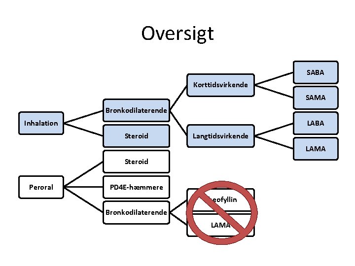 Oversigt SABA Korttidsvirkende SAMA Bronkodilaterende Inhalation LABA Steroid Langtidsvirkende LAMA Steroid Peroral PD 4