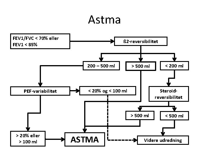 Astma FEV 1/FVC < 70% eller FEV 1 < 85% ß 2 -reversibilitet 200